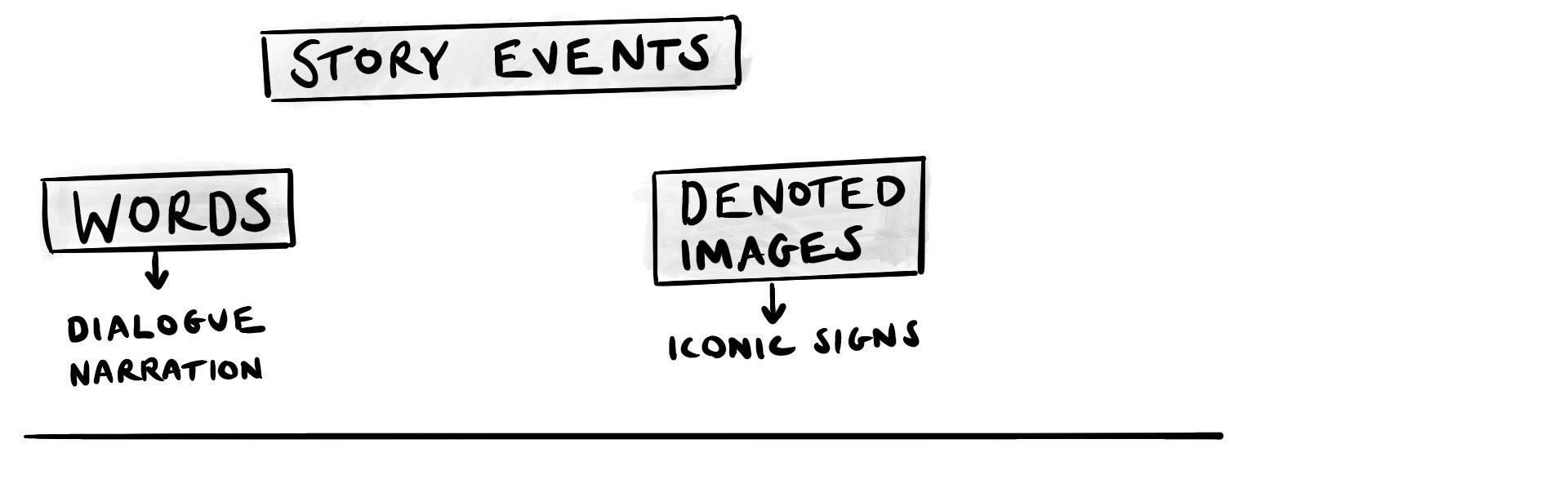 A simple line. Above it, the words “Story events”, “Words: Dialogue, Narration” and “Denoted Images: Iconic signs”
