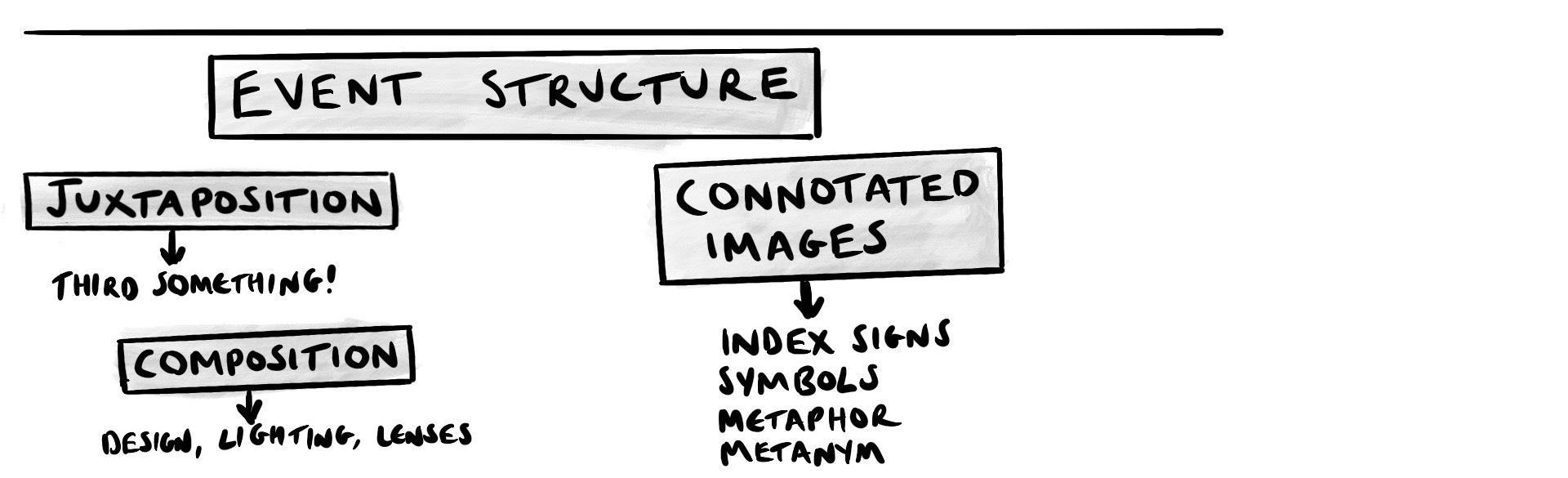 The same below, below it, the following words: “Event Structure”, “Juxtaposition”, “Composition” and “Connotated Images”