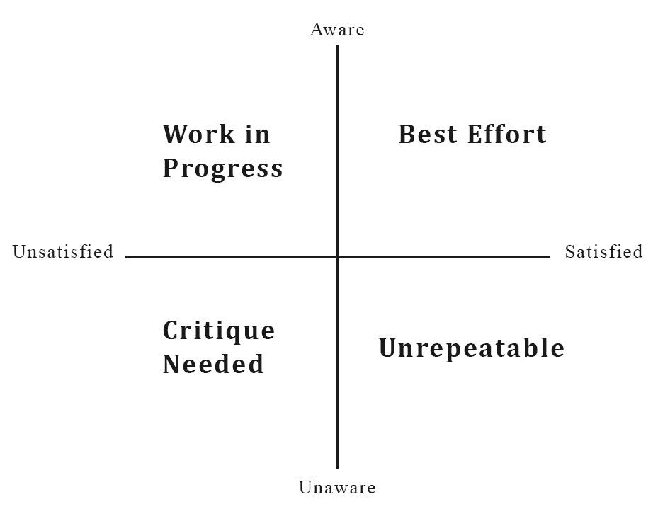 A quadrant of awareness vs unawareness and satisfaction vs unsatisfaction